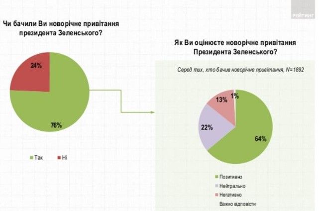 Как украинцы относятся к Зеленскому и за кого готовы голосовать на выборах: опрос Рейтинга 9