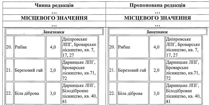 Где в Киеве появятся новые скверы и «Зеленая мечта» 1