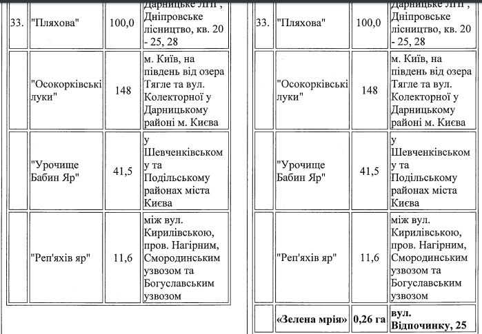 Список заказников местного значения в Киеве