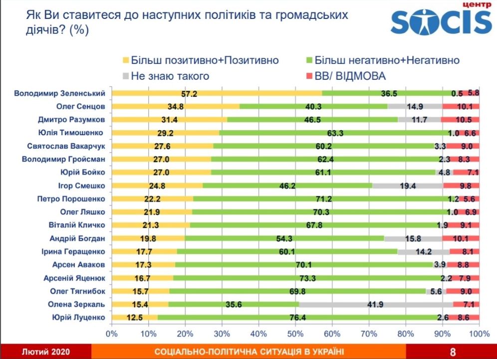 За кого украинцы готовы голосовать на выборах президента и Верховной Рады: опрос СОЦИС 1