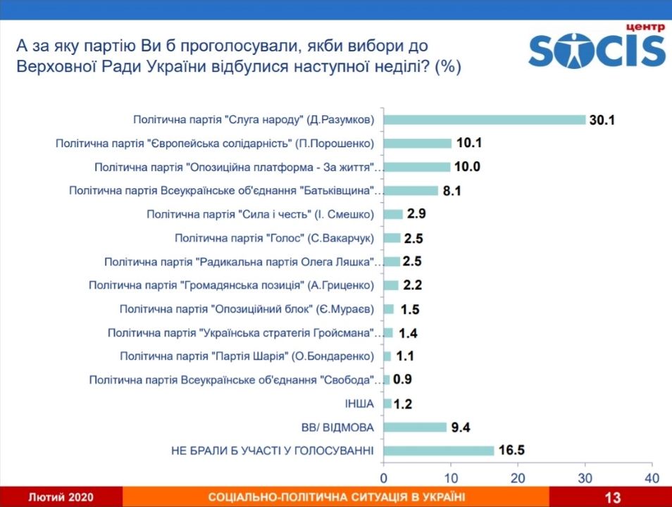 За кого украинцы готовы голосовать на выборах президента и Верховной Рады: опрос СОЦИС 2
