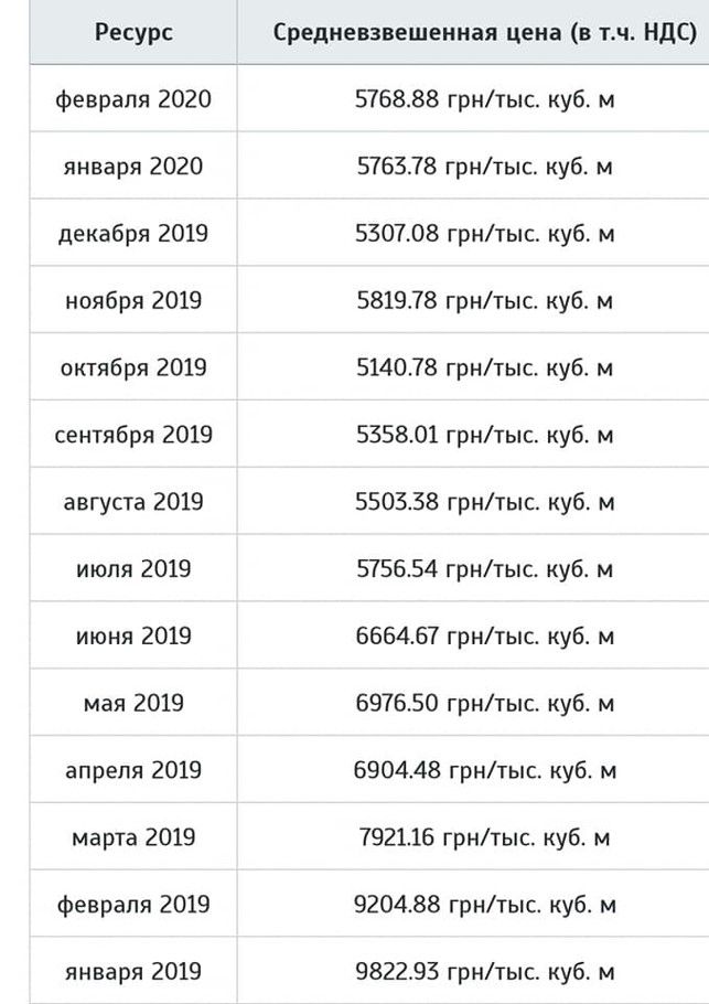 Обман украинцев: как премьер-министр Гончарук приписал себе «снижение цен за газ и тепло» 3