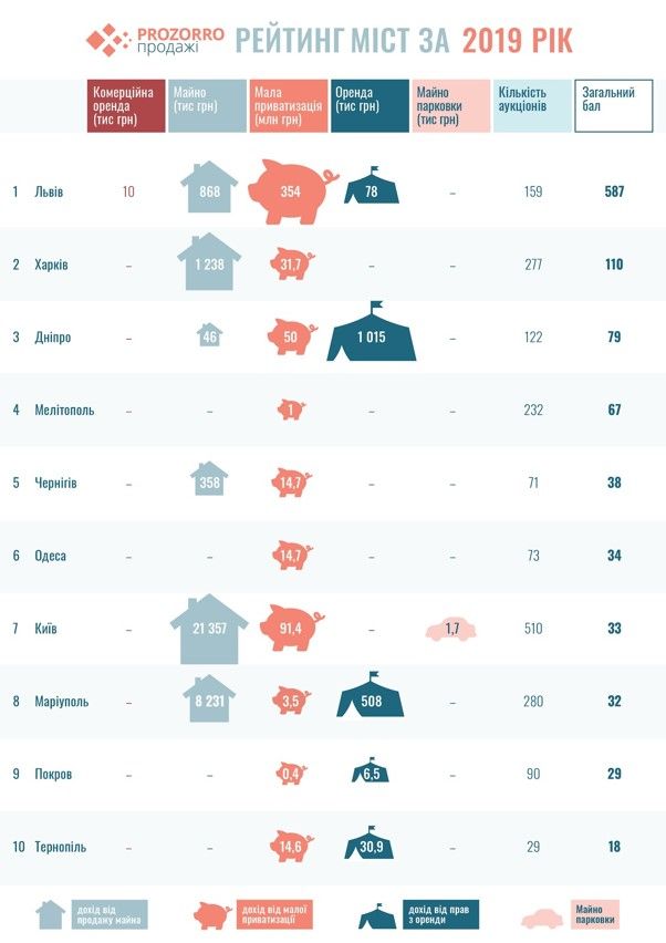 На каком месте Днепр в рейтинге городов Украины по продаже и аренде городского имущества 1