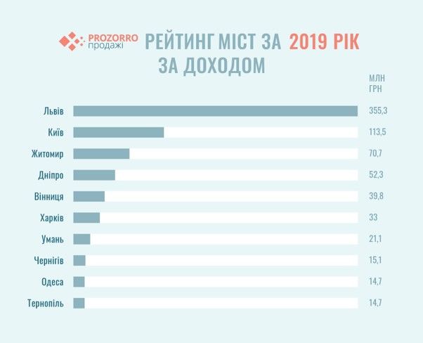 На каком месте Днепр в рейтинге городов Украины по продаже и аренде городского имущества 2