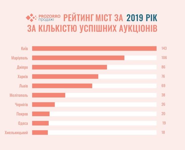 На каком месте Днепр в рейтинге городов Украины по продаже и аренде городского имущества 3
