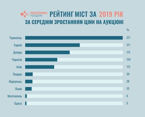 На каком месте Днепр в рейтинге городов Украины по продаже и аренде городского имущества 4