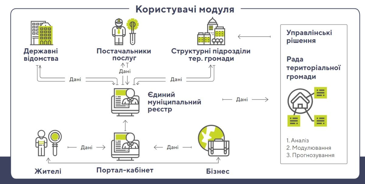Власти Киева выделят еще 9,6 миллиона на «Муниципальный реестр»: что он дает 1