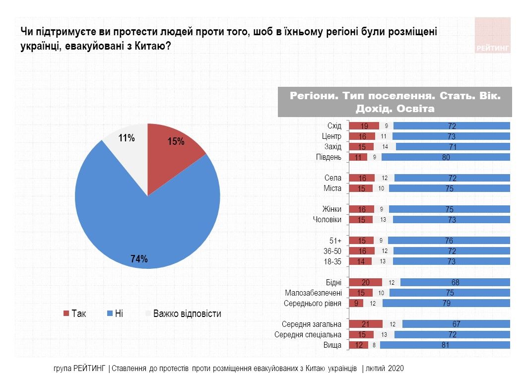 Как украинцы относятся к протестам против размещения эвакуированных из Китая: опрос Рейтинга 1