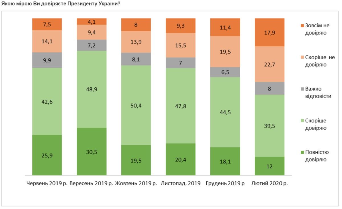 Слуга своих. Сколько украинцев доверяет президенту Зеленскому: опрос Центра Разумкова 1