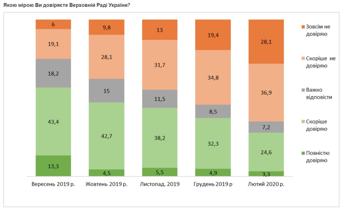 Слуга своих. Сколько украинцев доверяет президенту Зеленскому: опрос Центра Разумкова 2