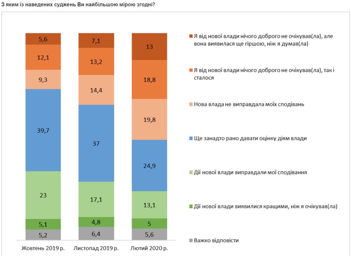 Слуга своих. Сколько украинцев доверяет президенту Зеленскому: опрос Центра Разумкова 3