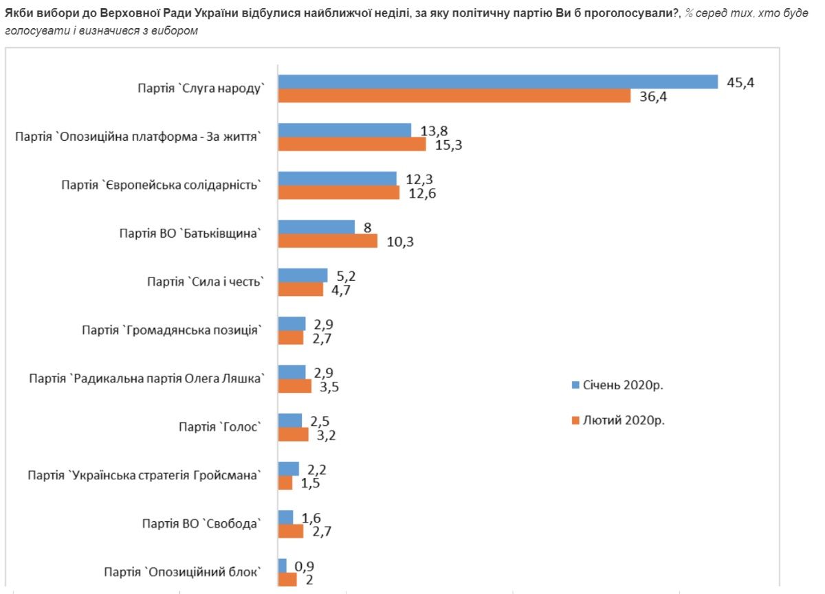 Слуга своих. Сколько украинцев доверяет президенту Зеленскому: опрос Центра Разумкова 4