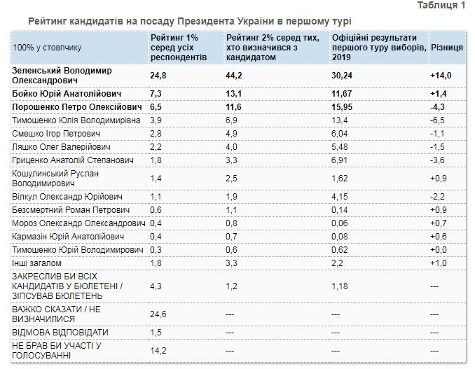 Зеленский против Бойко во втором туре, и Рада без Вакарчука: опрос КМИС 1