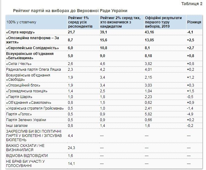 Зеленский против Бойко во втором туре, и Рада без Вакарчука: опрос КМИС 2