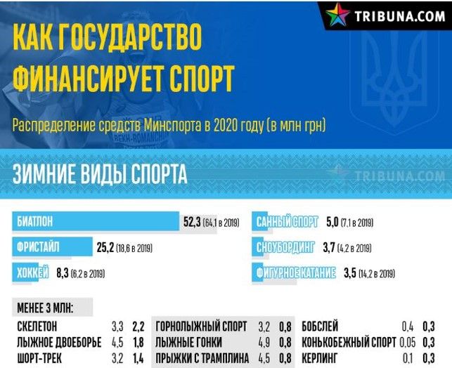Какие виды спорта в Украине получат больше всего денег от министерства Бородянского в 2020 году 1