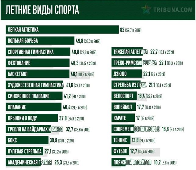 Какие виды спорта в Украине получат больше всего денег от министерства Бородянского в 2020 году 2