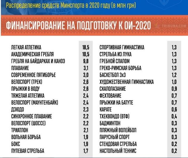 Какие виды спорта в Украине получат больше всего денег от министерства Бородянского в 2020 году 4