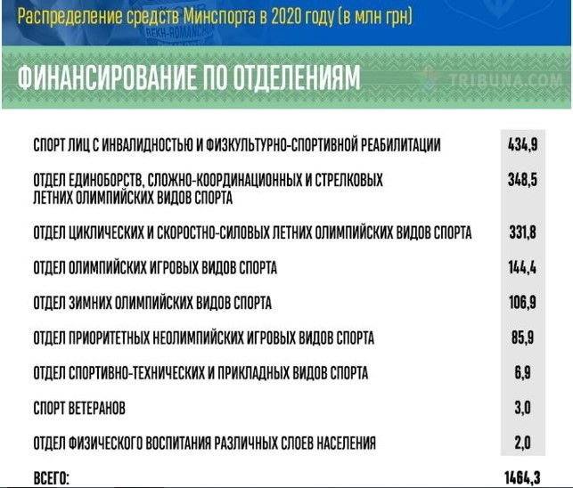 Какие виды спорта в Украине получат больше всего денег от министерства Бородянского в 2020 году 5