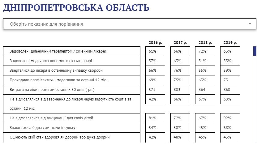 Сколько тратят в месяц на лекарства жители Днепропетровщины 1