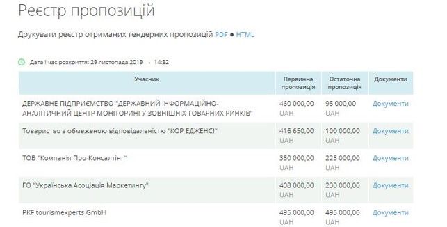 Главное освоить бюджет: власти Киева доверили стратегию развития туризма фирме без опыта в туризме 1