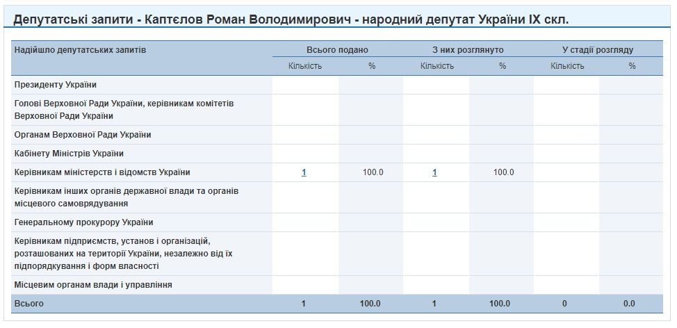 Кричали «ганьба»: нардеп от Днепропетровщины Роман Каптелов чуть не попал в потасовку с избирателями 5