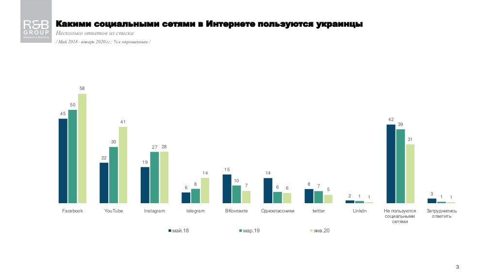 Какие соцсети самые популярные в Украине и доверяют ли им: опрос 1
