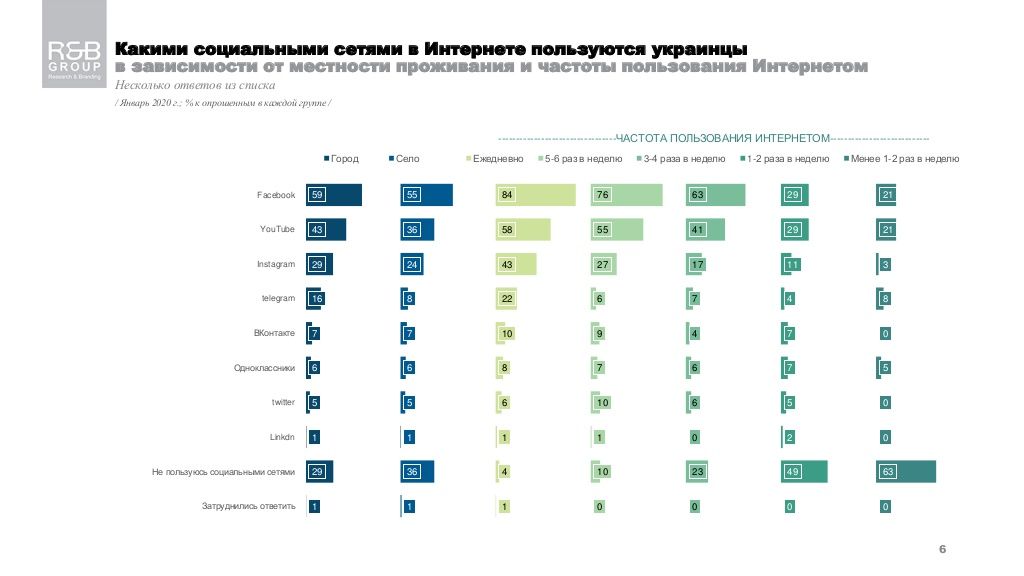 Какие соцсети самые популярные в Украине и доверяют ли им: опрос 2