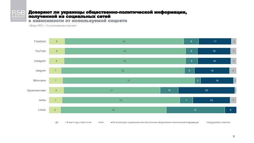 Какие соцсети самые популярные в Украине и доверяют ли им: опрос 4