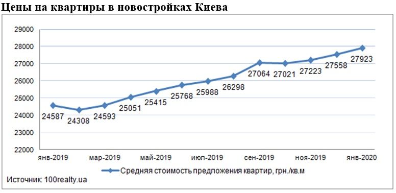 Киев в зоне турбулентности: что будет с ценами на недвижимость в 2020 году 3