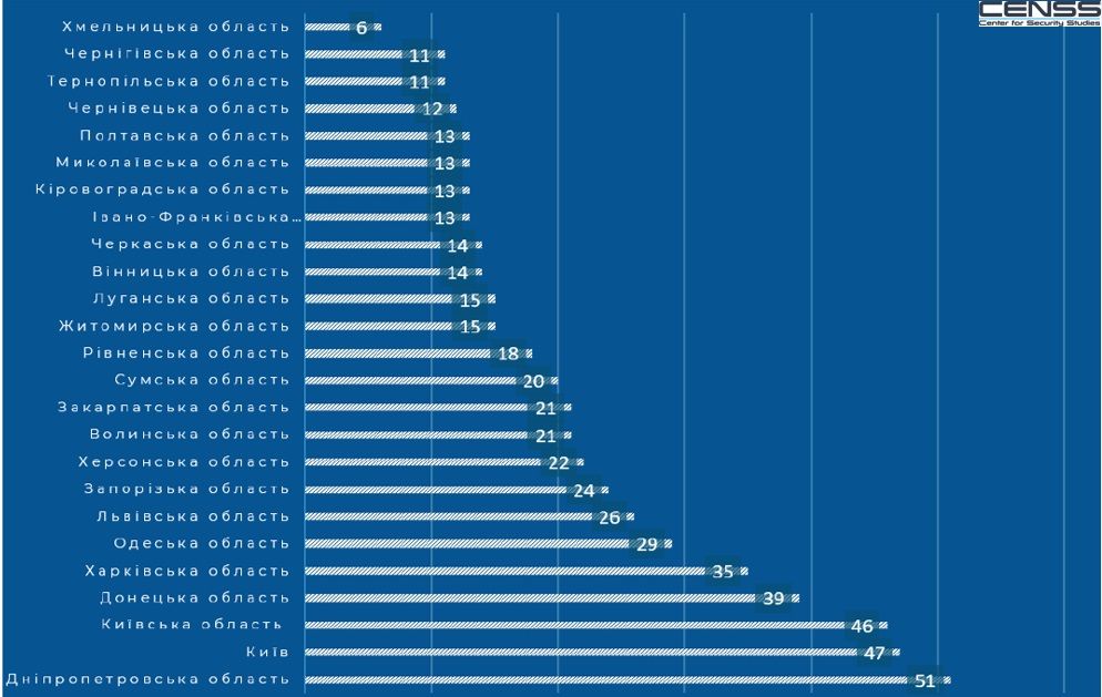 На каком месте Днепропетровская область по использованию нелегального оружия 1
