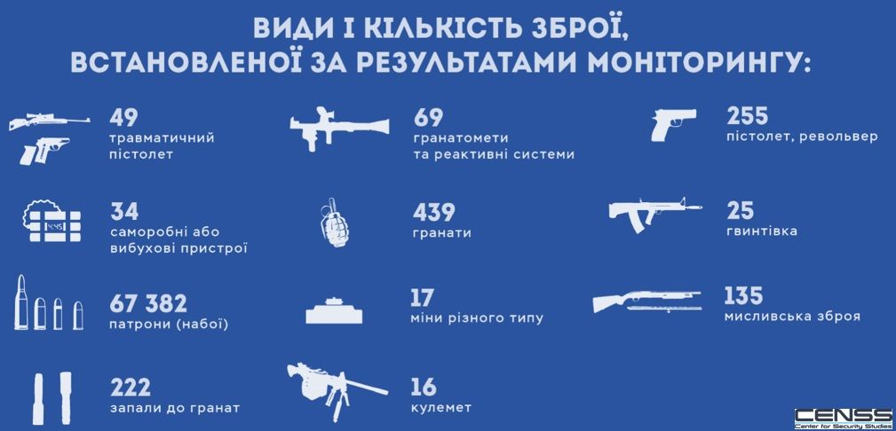 На каком месте Днепропетровская область по использованию нелегального оружия 2