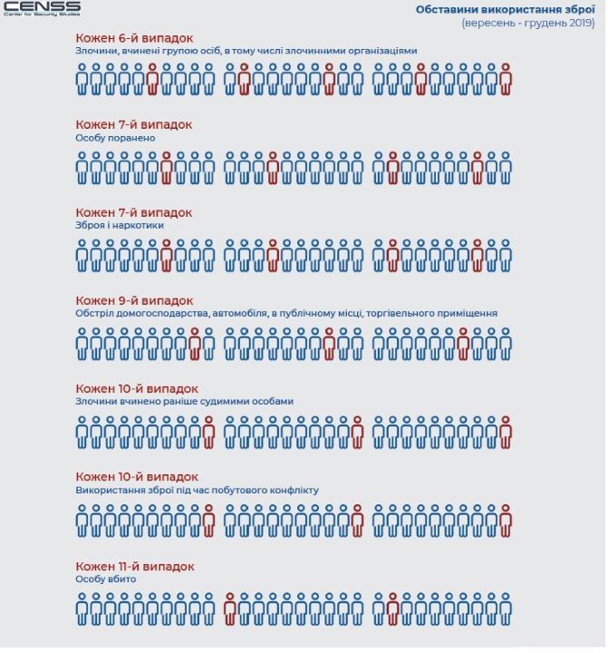 На каком месте Днепропетровская область по использованию нелегального оружия 3
