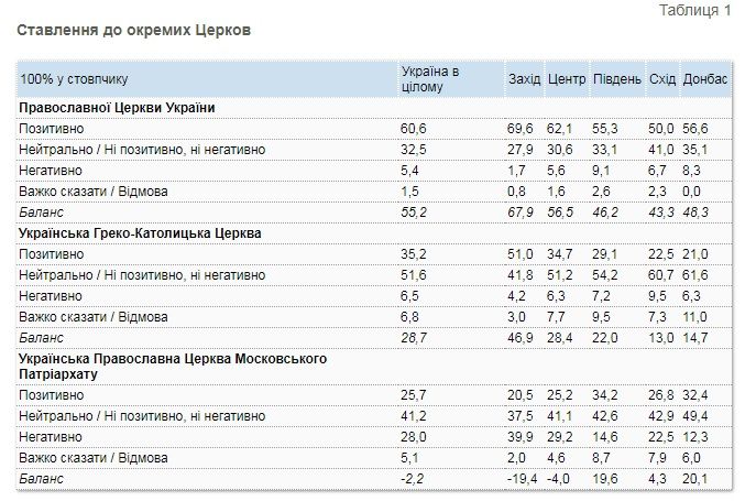 Как украинцы относятся к разным церквям и чем должны заняться священники: опрос КМИС 1