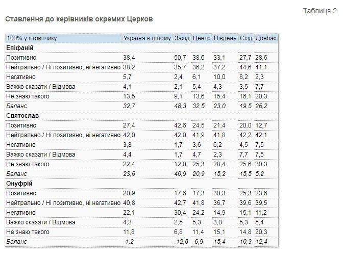 Как украинцы относятся к разным церквям и чем должны заняться священники: опрос КМИС 2