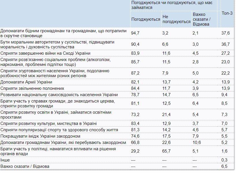 Как украинцы относятся к разным церквям и чем должны заняться священники: опрос КМИС 3