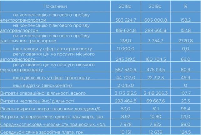 Льготники, маршрутки или воровство: почему Киевспастранс сжирает 3 миллиарда из бюджета в год 5