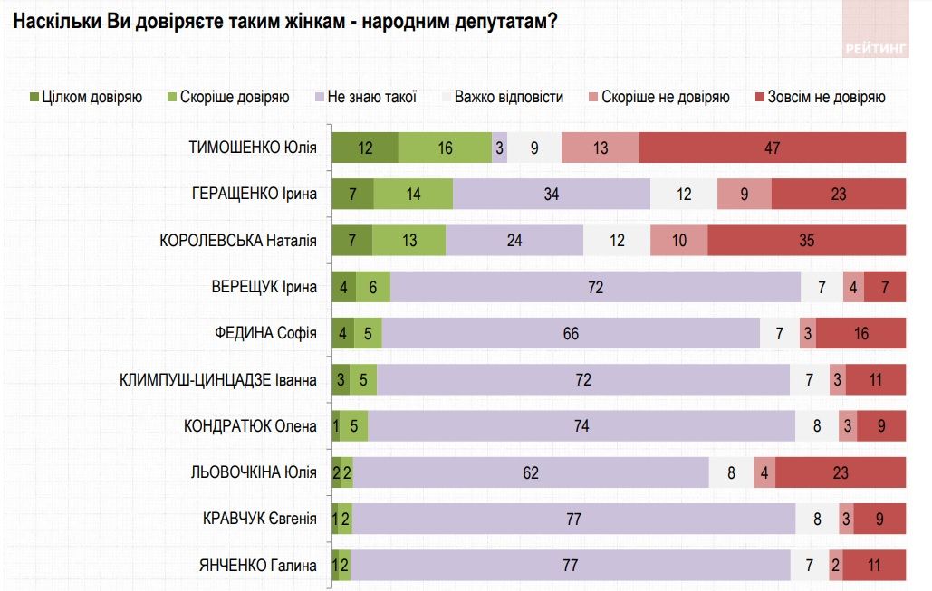 Нужно ли женщинам в Украине идти в политику: опрос Рейтинга 3