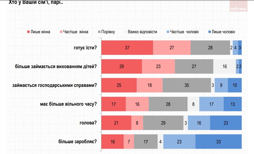 Нужно ли женщинам в Украине идти в политику: опрос Рейтинга 4