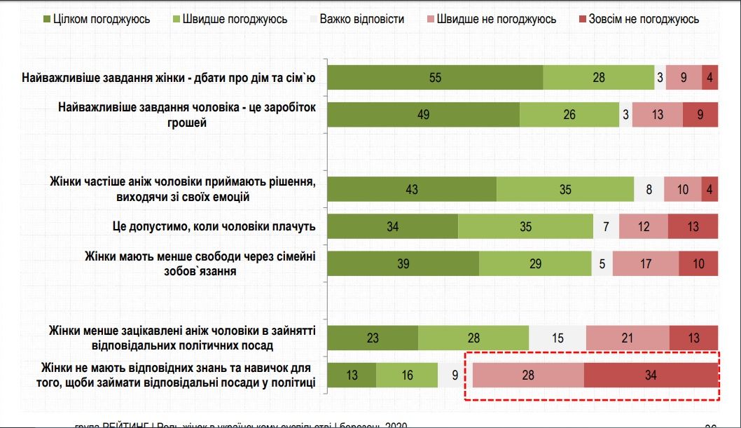 Нужно ли женщинам в Украине идти в политику: опрос Рейтинга 5