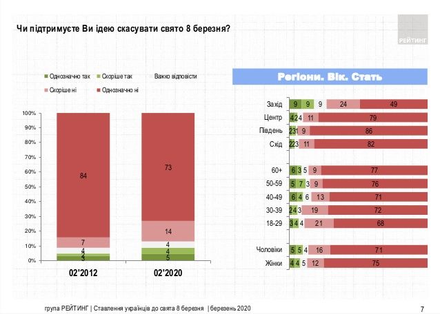 Сколько украинцев будут праздновать 8 марта: опрос Рейтинга 2