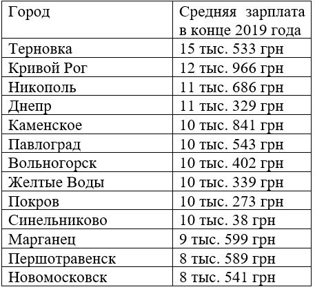 Днепр тут не первый, и даже не второй: в каких городах области самая высокая средняя зарплата 1