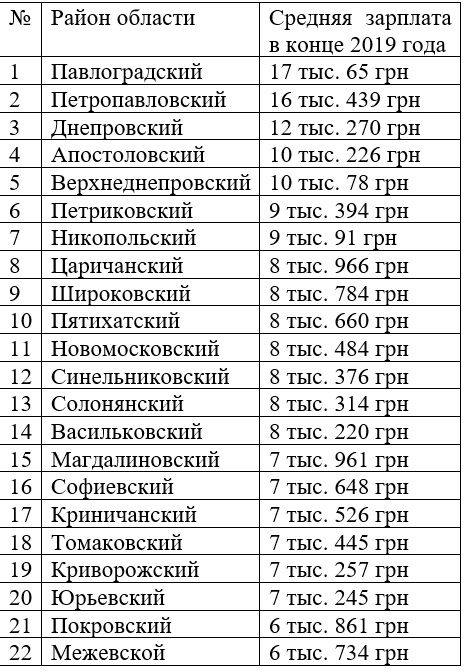 Днепр тут не первый, и даже не второй: в каких городах области самая высокая средняя зарплата 2
