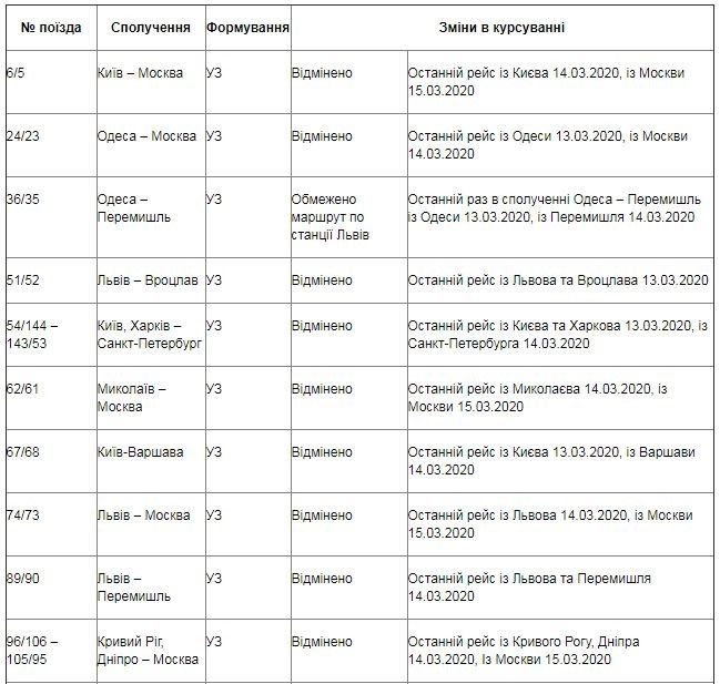 Укрзалізниця создала специальный Telegram-канал из-за введения карантина 1