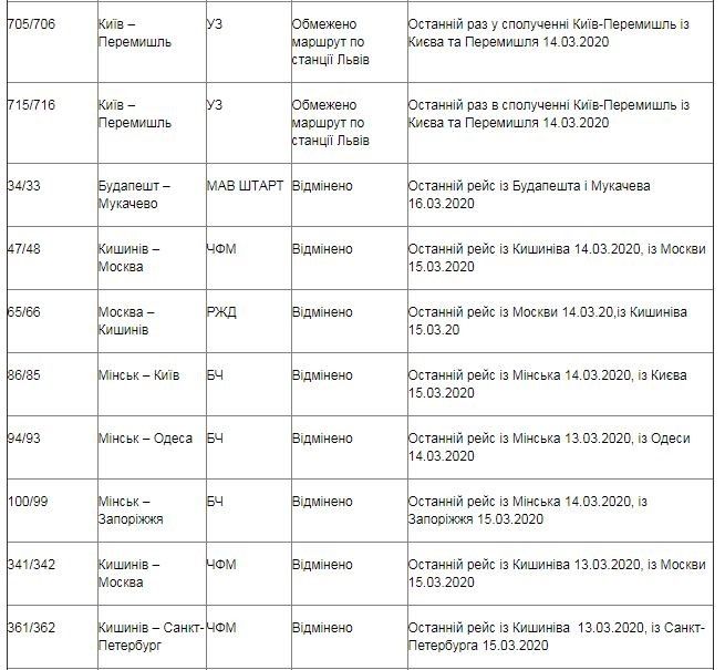 Укрзалізниця создала специальный Telegram-канал из-за введения карантина 2