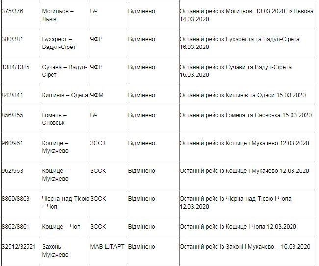 Укрзалізниця создала специальный Telegram-канал из-за введения карантина 3
