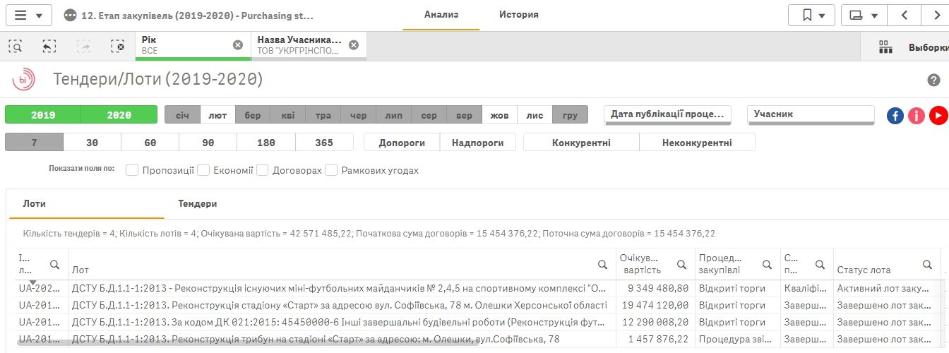 Чьей фирме губернатор Бондаренко отдаст 7,6 миллиона на «Олимпийские резервы» в Днепре 1