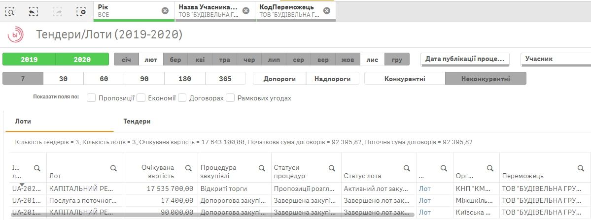 Какие фирмы нагреют 54,3 миллиона гривен на ремонте больниц в Киеве 2