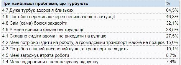 Насколько украинцы поддерживают введенные условия карантина: опрос КМИС 1