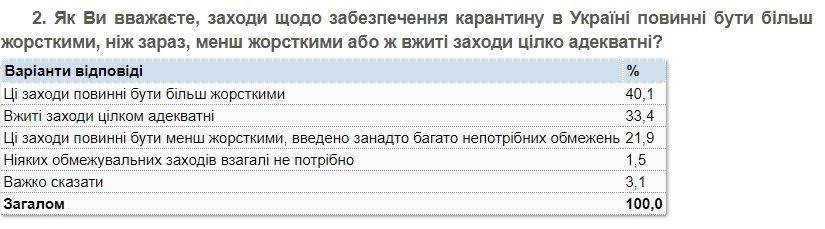 Насколько украинцы поддерживают введенные условия карантина: опрос КМИС 2