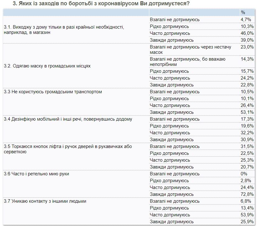 Насколько украинцы поддерживают введенные условия карантина: опрос КМИС 3